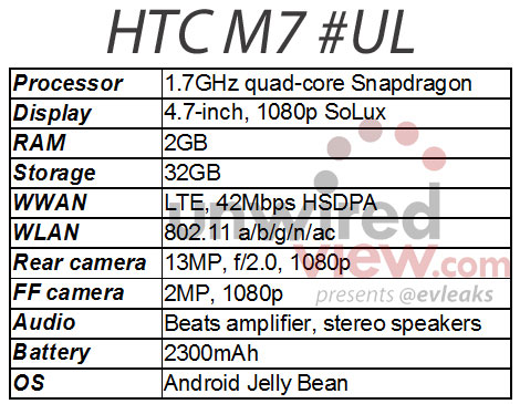 Предварительный перечень характеристик HTC M7
