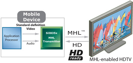 Передатчики MHL Silicon Image SiI8352 и SiI8356 предназначены для телефонов массового сегмента