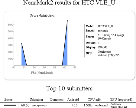 Тест NenaMark2 подтвердил высокую производительность GPU Adreno 225