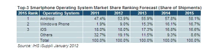 Рынок мобильных операционных систем