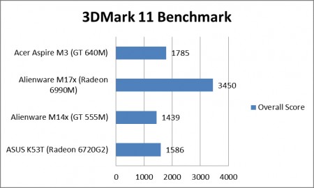 Тесты производительности NVIDIA GeForce 640M