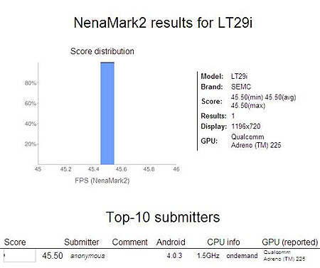 Sony Hayabusa показал высокий результат в NenaMark2