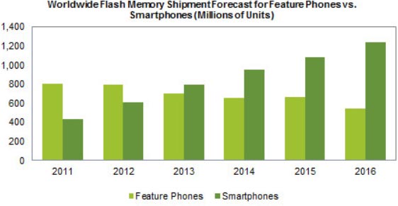 Поставки флэш-памяти для смартфонов в будущем году вырастут на 29%