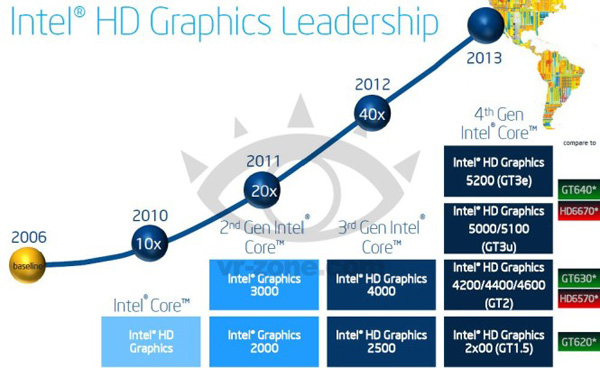 Intel соотнесла производительность GPU Haswell с 3D-картами Nvidia и AMD