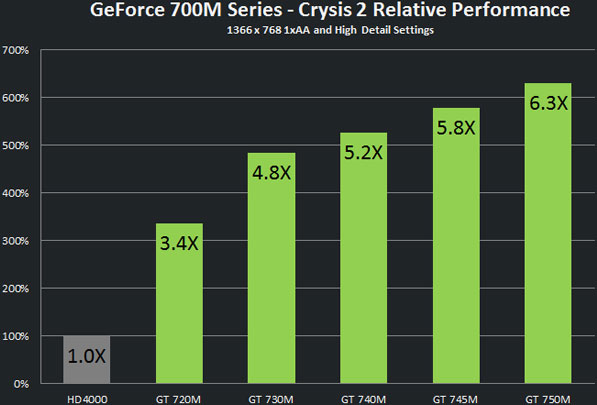 GPU Nvidia GeForce 700M поддерживают технологии Optimus, PhysX, CUDA, 3D Vision, FXAA, TXAA, OpenCL и Direct Compute