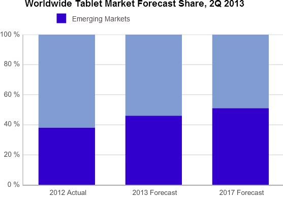 За 2013 год рынок планшетов вырастет на 57,7%, уверены аналитики IDC