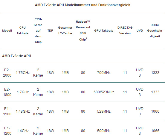 Список гибридных процессоров AMD серии E пополнился моделями 1-1500 и E2-2000