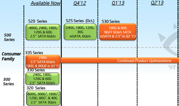 По данным «дорожной карты», Intel SSD 530 дебютирует во втором квартале двумя моделями