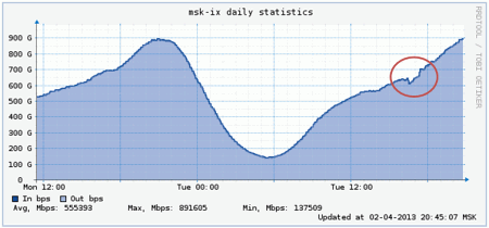 Резкий «провал» в интернет-трафике, зафиксированный msk-ix 2 апреля 2013 года в момент мощной DDoS-атаки