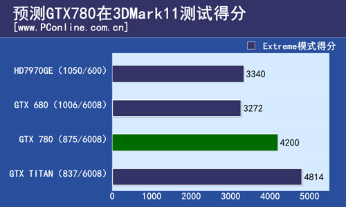 У графического процессора Nvidia GeForce GTX 780 будет не 2496 ядер CUDA, а меньше