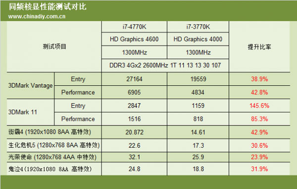 Появилась более детальная информация о производительности процессора Intel Haswell Core i7-4770K