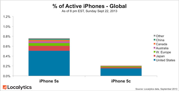 В общемировом масштабе продажи iPhone 5s превосходят продажи iPhone 5c в 3,7 раза