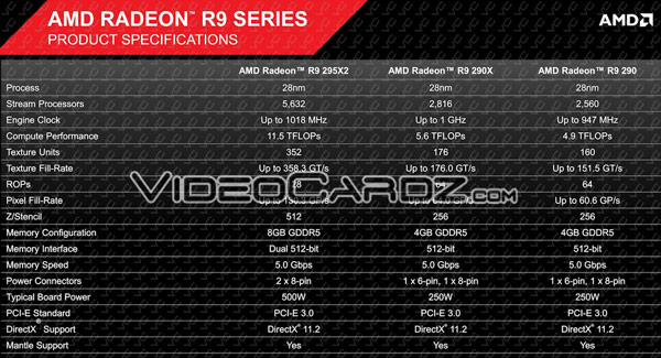Опубликованы подробные сведения о 3D-карте AMD Radeon R9 295X2 8 GB (Vesuvius)