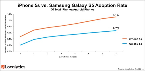 Samsung Galaxy S5 опережает Apple iPhone 5s по популярности на начальном этапе продаж