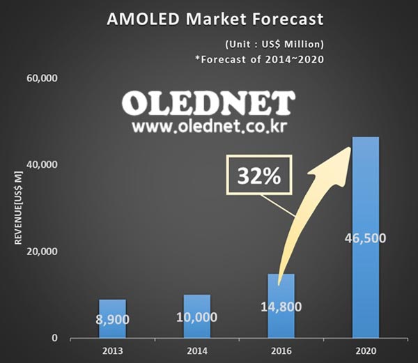 2014 году рост рынка AMOLED составит всего 10%