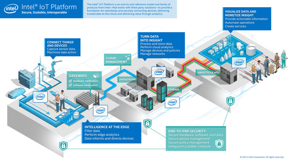 Intel IoT Platform унифицирует технологии для более простой реализации концепции интернета вещей