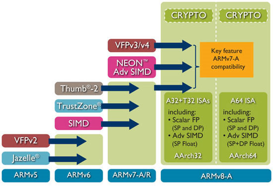 ARM обновляет архитектуру ARMv8