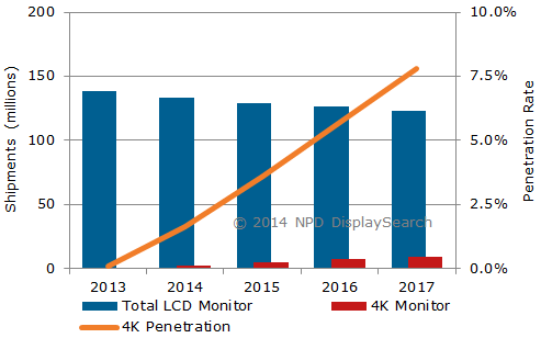 Япония, Северная Америка и Западная Европа совместно обеспечат в этом году 56% спроса на мониторы 4K