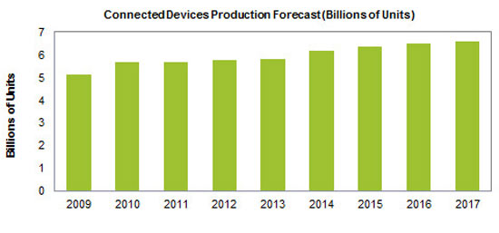 В 2013 году было выпущено 5,82 млрд устройств с подключением к интернету