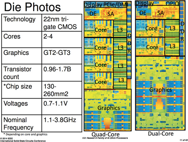 Двухъядерные процессоры семейства Haswell ULT с GPU GT3 состоят из 1,3 млрд транзисторов
