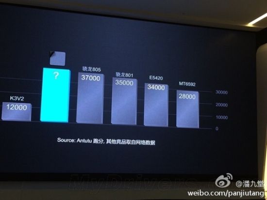 Huawei Kirin 920 не уступает по производительности SoC Qualcomm Snapdragon 805