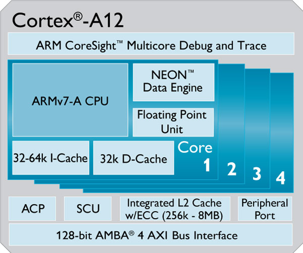 У Cadence и Globalfoundries готов первый пробный процессор ARM Cortex-A12, изготовленный по техпроцессу 28nm-SLP