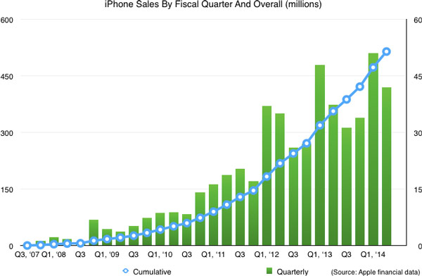 Продано 500 миллионов смартфонов Apple iPhone