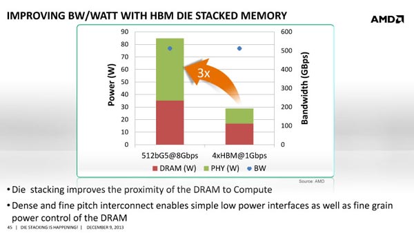 Во втором полугодии 2014 года появится первый GPU AMD, работающий с памятью HBM