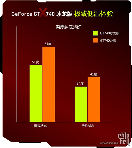 GeForce GT 740 в исполнении Inno3D: производительность