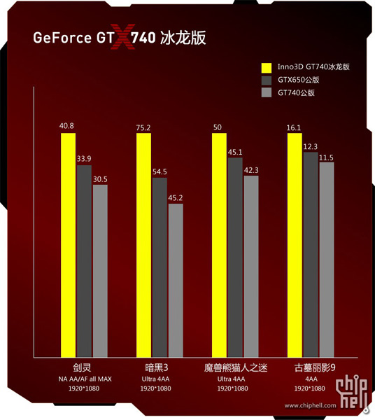 GeForce GT 740 в исполнении Inno3D: производительность