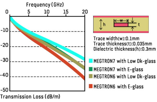 Материал для многослойных плат Panasonic Megtron7 характеризуется рекордно низкими потерями при передаче