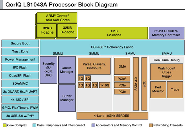 Процессор Freescale QorIQ LS1043A предназначен для сетевого оборудования