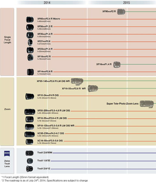 Fujifilm показала на Photokina объектив XF 140-400mm f/4-5.6 R LM OIS WR и опубликовала план выпуска объективов на 2015 год