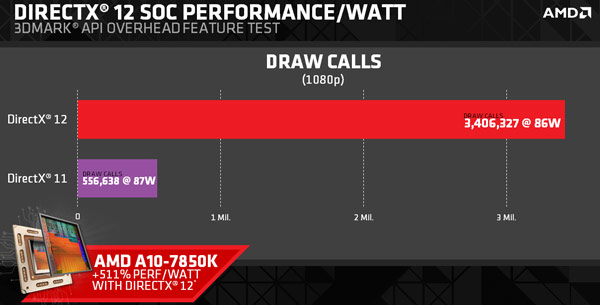 Опубликованы результаты APU AMD Kaveri и CPU AMD FX 8350 в тесте 3DMark DirectX 12 API Overhead