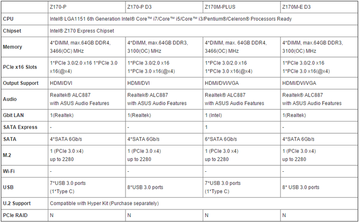 Asus представила множество системных плат на чипсете Intel Z170