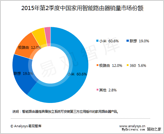 Xiaomi лидирует на рынке умных роутеров в Китае