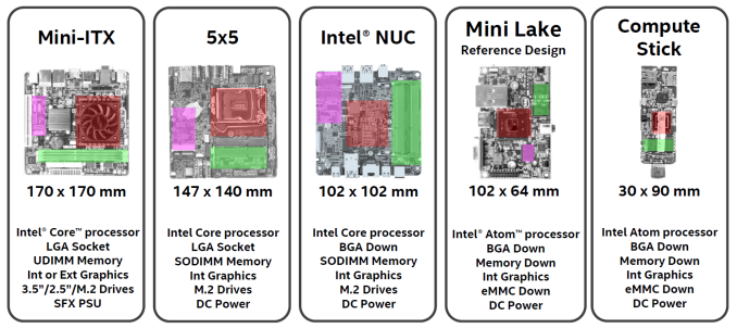 Intel представила форм-фактор Intel 5x5