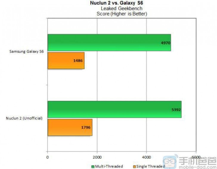 SoC LG Nuclun 2 придется соперничать с SoC Samsung Exynos 7420
