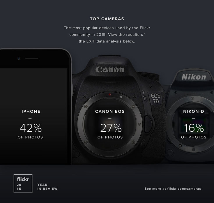 В 2015 году среди загруженных на Flickr снимков больше всего было сделано смартфонами Apple