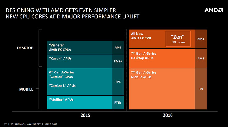 Процессоры AMD FX на микроархитектуре Zen появятся на рынке четвертом квартале 2016 года, APU — в 2017 году