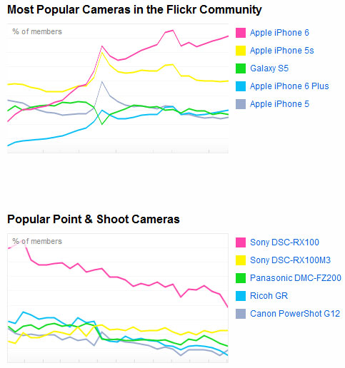 В 2015 году среди загруженных на Flickr снимков больше всего было сделано смартфонами Apple