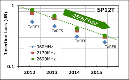 Ознакомительные образцы коммутаторов SP12T, изготовленные по техпроцессу TaRF8, будут доступны в январе