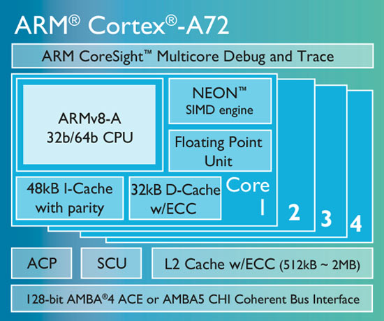 Процессорное ядро ARM Cortex-A72 уже лицензировали компании HiSilicon, MediaTek и Rockchip