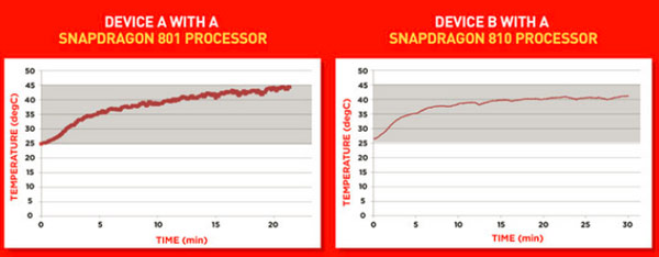 Однокристальная система Qualcomm Snapdragon 810 греется меньше, чем Snapdragon 801