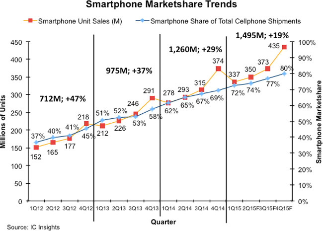 Лидерами рынка смартфонов являются Samsung и Apple 