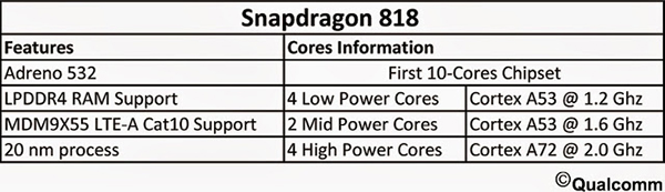 Возможные характеристики SoC Qualcomm Snapdragon 818