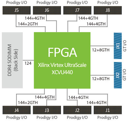 Производитель называет S2C Single VU440 Prodigy Logic Module самым маленьким автономным модулем для создания прототипов на базе FPGA