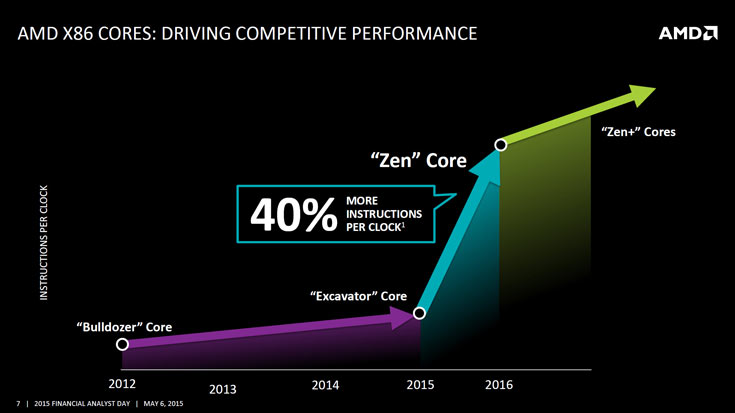 Выход процессоров AMD Zen запланирован на 2016 год