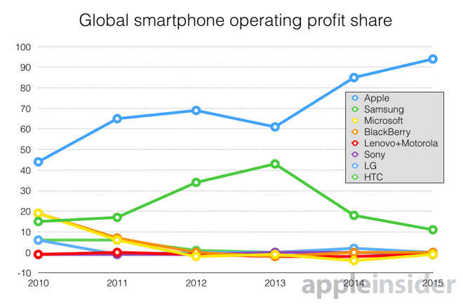 Помимо Apple, прибылью на рынке смартфонов может похвастать только Samsung