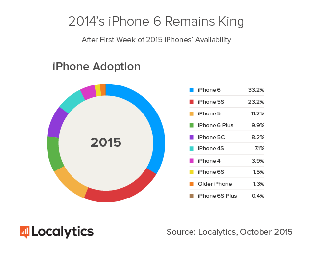 Localytics оценили рынок смартфонов Apple
